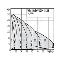 Насос многоступенчатый вертикальный HELIX VE 619-2/25/V/KS PN25 3х400В/50 Гц Wilo 4161436 купить в интернет-магазине инженерного оборудования в Санкт-Петербурге