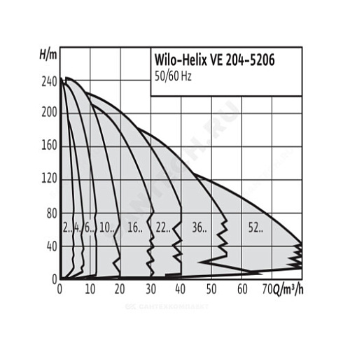 Насос многоступенчатый вертикальный HELIX VE 604-2/25/V/KS PN25 3х400В/50 Гц Wilo 4171682 купить в интернет-магазине инженерного оборудования в Санкт-Петербурге
